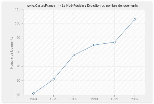 La Noë-Poulain : Evolution du nombre de logements